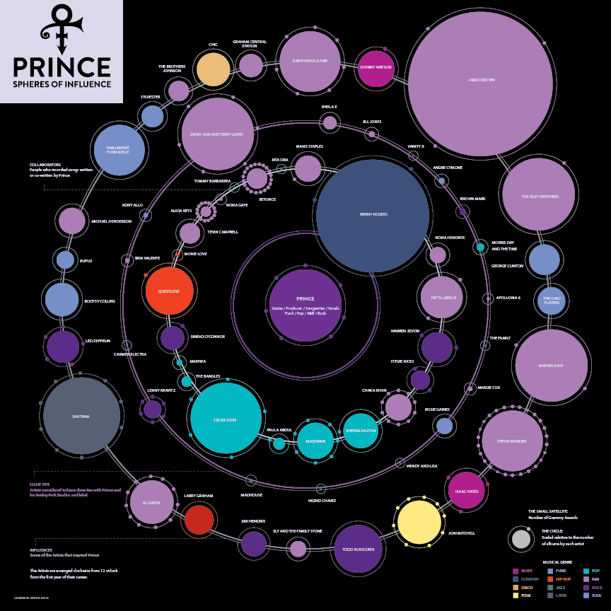 PRINCE INFOGRAPHIC